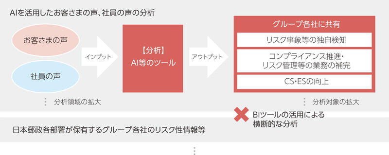 AIを活用したお客様の声、社員の声の分析