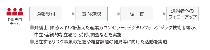 外部専門チームは、通報受付、意向確認、調査、通報者へのフォローアップを行う。・弁護士、傾聴スキルを備えた産業カウンセラー、デジタルフォレンジック技術者等が、中立・客観的な立場で、受付、調査などを実施・潜在するリスク事象の把握や経営課題の発見等に向けた活動を実施