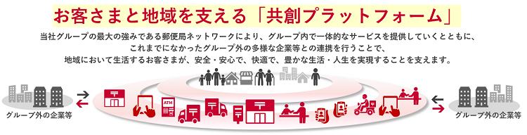 お客さまと地域を支える共創プラットフォーム　当社グループの最大の強みである郵便局ネットワークにより、グループ内で一体的なサービスを提供していくとともに、これまでになかったグループ外の多様な企業等との連携を行うことで、地域において生活するお客さまが、安全・安心で、快適で、豊かな生活・人生を実現することを支えます。