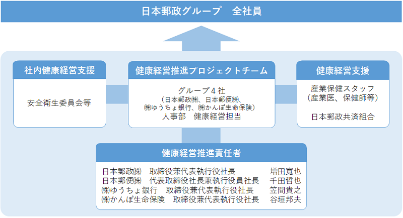 日本郵政グループ健康経営推進体制