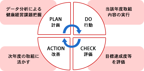 PDCA