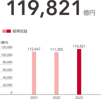 経常収益は2021年度11兆2,647億円、2022年度は11兆1,385億円、2023年度は11兆9,821億円