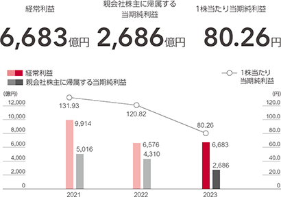 経常利益は2021年度9,914億円、2022年度6,576億円、2023年度6,683億円　親会社株主に帰属する当期純利益は、2021年度5,016億円、2022年度4,310億円、2023年度2,686億円　1株当たり当期純利益は2021年度131.93円、2022年度120.82円、2023年度80.26円