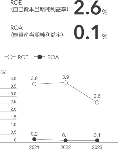 ROE（自己資本当期純利益）は2021年度3.8％、2022年度3.9％、2023年度2.6％　ROA（総資産当期純利益率）は2021年度0.2％、2022年度0.1％、2023年度0.1％