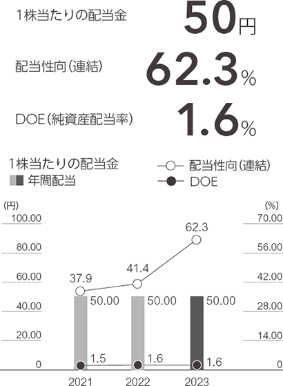 1株当たり配当金 年間配当は2021年度50.00円、2022年度50.00円、2023年度50.00円　配当性向（連結）は2021年度37.9％、2022年度41.4％、2023年度62.3％　DOE（純資産配当率）は2021年度1.5％、2021年度1.6％、2023年度1.6％