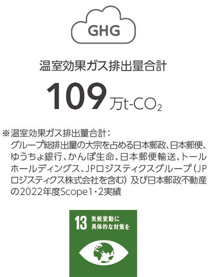 温室効果ガス排出量合計109万トン-CO2　注：温室効果ガス排出量合計：グループ総排出量の太宗を占める日本郵政、日本郵便、ゆうちょ銀行、かんぽ生命、JPロジスティクスグループ（JPロジスティクス株式会社を含む）及び日本郵政不動産の2022年度Scope1・2実績