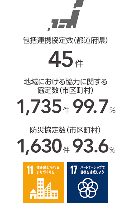 包括連携協定数 (都道府県)45件　地域における協力に関する協定数 (市区町村)1,735件 99.7%　防災協定数 (市区町村)1,630件93.6%