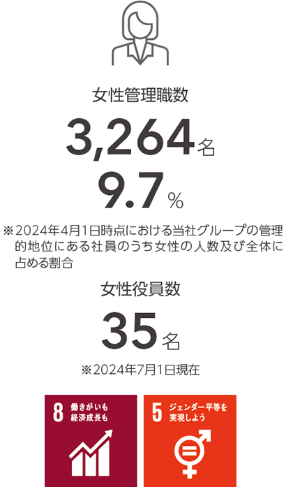 女性管理職数3,264名 9.7%  注：2024年4月1日時点における当社グループの管理的地位にある社員のうち女性の人数及び全体に占める割合　女性役員数 35名  注：2024年7月1日現在