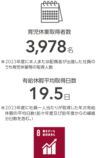 育児休業取得者数 3,978名 注：2023年度に本人または配偶者が出産した社員のうち育児休業等の取得人数　有給休暇平均取得日数 19.5日 注：2023年度に社員一人当たりが取得した年次有給休暇の平均日数（前々年度及び前年度からの繰越分日数を含む。)