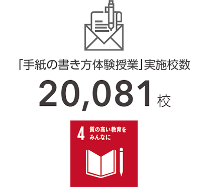 「手紙の書き方体験授業」実施校数 20,081校