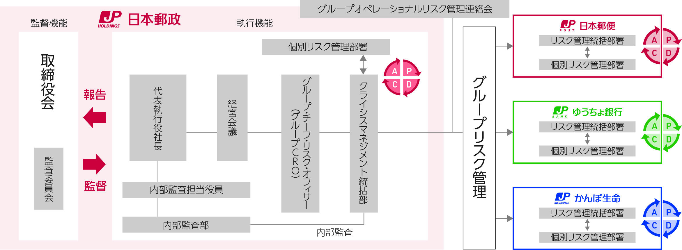 日本郵政グループのリスク管理姿勢