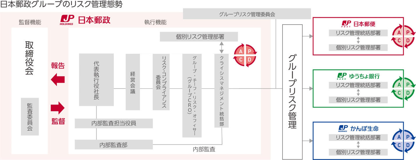 日本郵政グループのリスク管理態勢