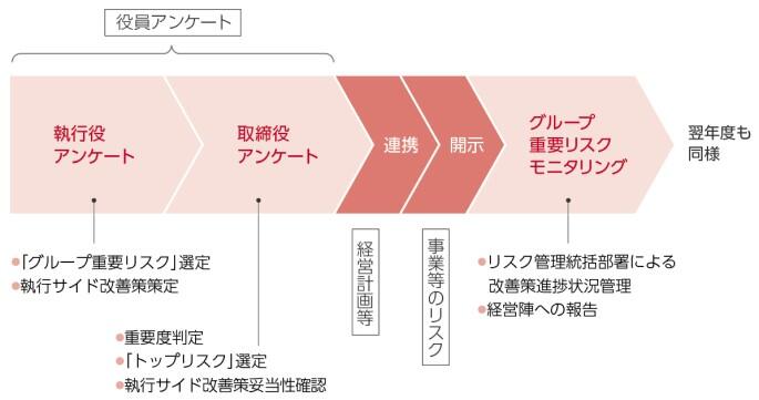 グループ重要リスクの管理