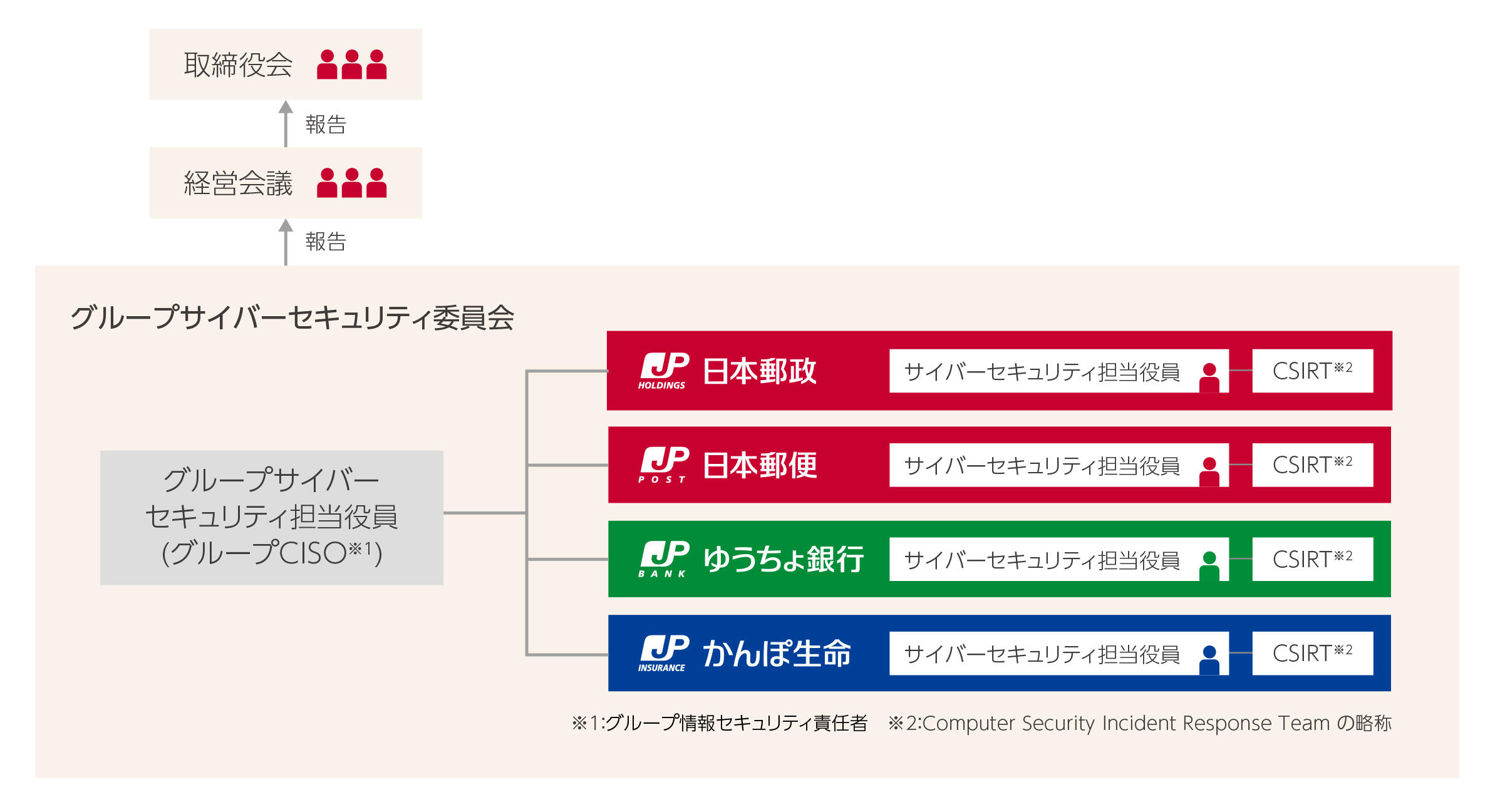 グループサイバーセキュリティ体制図