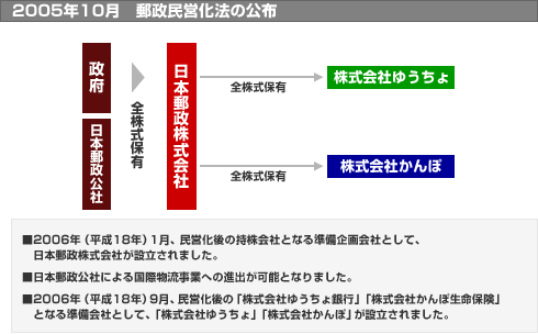 【図】郵政民営化までの各社の動き 2005年10月 郵政民営化法の公布 ■2006年(平成18年)1月、民営化後の持株会社となる準備企画会社として、日本郵政株式会社が設立されました。■日本郵政公社による国際物流事業への進出が可能となりました。■2006年（平成18年）9月、民営化後の「株式会社ゆうちょ銀行」「株式会社かんぽ生命保険」となる準備会社として、「株式会社ゆうちょ」「株式会社かんぽ」が設立されました。