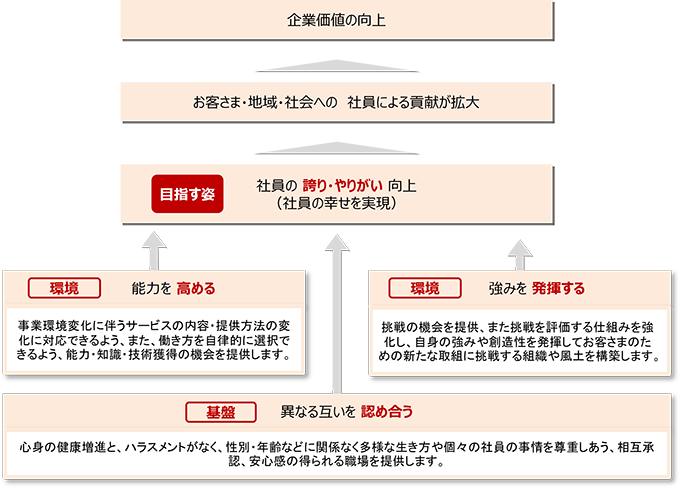 異なる互いを認め合う（心身の健康増進と、ハラスメントがなく、性別・年齢などに関係なく多様な生き方や個々の社員の事情を尊重しあう、相互承認、安心感の得られる職場を提供します。）能力を高める（事業環境変化に伴うサービスの内容・提供方法の変化に対応できるよう、また、働き方を自律的に選択できるよう、能力・知識・技術獲得の機会を提供します。）強みを発揮する（挑戦の機会を提供、また挑戦を評価する仕組みを強化し、自身の強みや創造性を発揮してお客さまのための新たな取組に挑戦する組織や風土を構築します。）