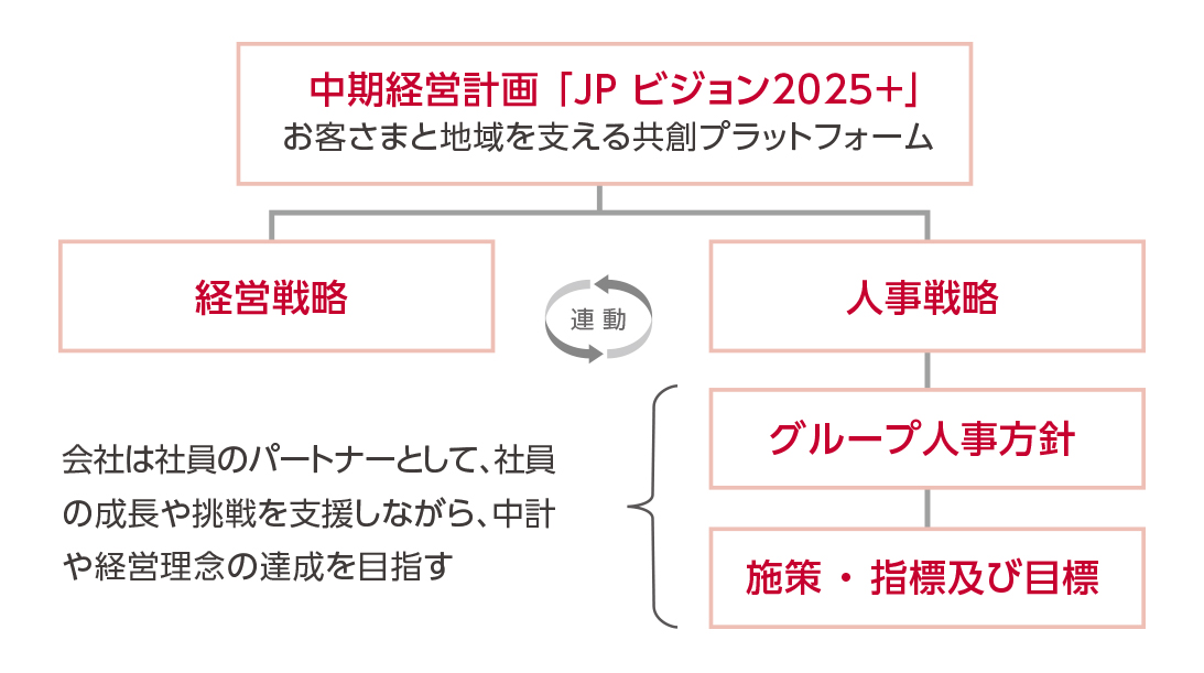 中期経営計画「JPビジョン2025」　お客さまと地域を支える共創プラットフォーム（リアルの郵便局ネットワークとデジタルの融合による新たな価値創造　コアビジネスの充実強化による成長とビジネスポートフォリオの転換　連動　経営戦略（信頼回復に向けて　新たな成長に向けて）　人事戦略（グループ内外の人事交流促進　人的リソースの充実 人材力アップによる労働生産性向上 社員視点に立った働き方改革）　グループ人事方針（人材育成方針と社内環境整備方針）　施策・指標及び目標  各社共通要素を踏まえて整理（エンゲージメント向上等）　会社は社員のパートナーとして、社員の成長や挑戦を支援しながら、中計や経営理念の達成につなげていく。